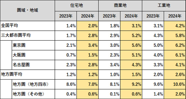 （表1）地価公示（対前年変動率）の推移