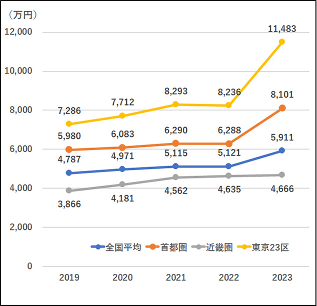 （図1）ここ5年のマンション価格推移（2019-2023年）