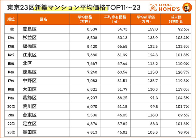 （表2）東京23区新築マンション平均価格（11位〜23位）