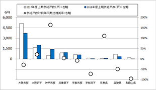 ［図表5］地域別の新規供給戸数と増減率（大阪圏）