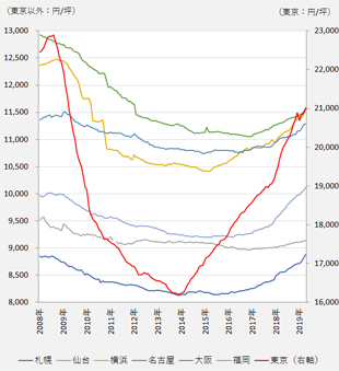 ［図表3］平均募集賃料の上昇が続く。名古屋と福岡、札幌は世界金融危機前の水準超え