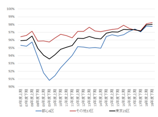 ［図表5］J-REITの賃貸マンションの平均稼働率の推移