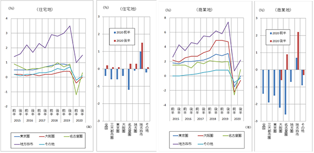 ［図表3］半年ごとの地価変動率（地価公示、都道府県地価調査の共通調査地点）