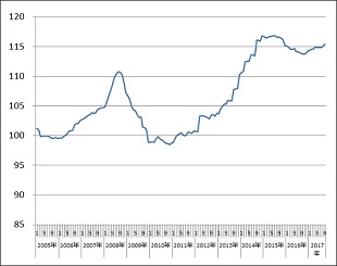 ［図表4］東京都のマンションの建築費指数（集合住宅RC造、2005年平均＝100）