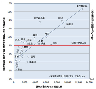 ［図表2］課税対象となった被相続人数と課税割合（2015年、都道府県別）