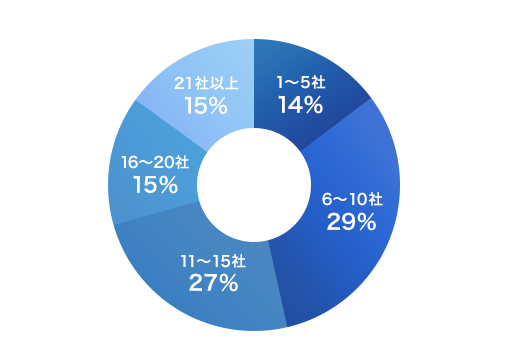 円グラフ 1～5社 14%｜5～10社 29%｜11～15社 27%｜16～20社 15%｜21社以上 15%