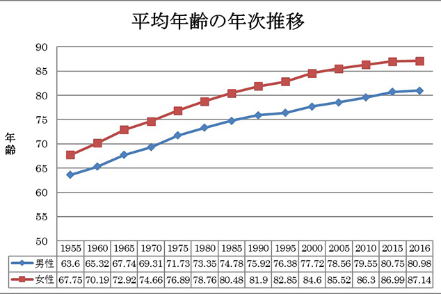 平均年齢の年次推移