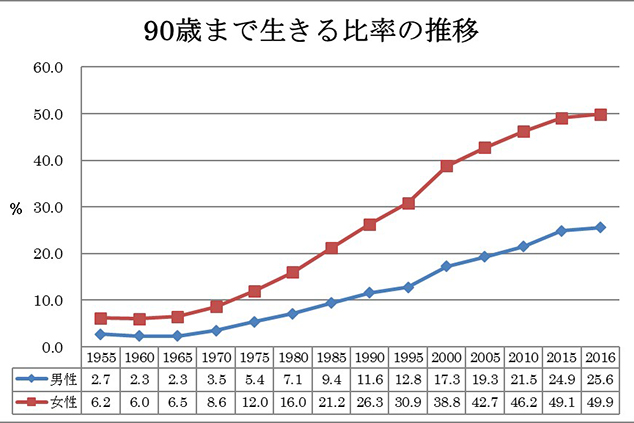 90歳まで生きる比率の推移