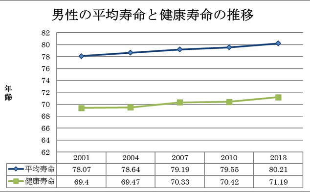 男性の平均寿命と健康寿命の推移