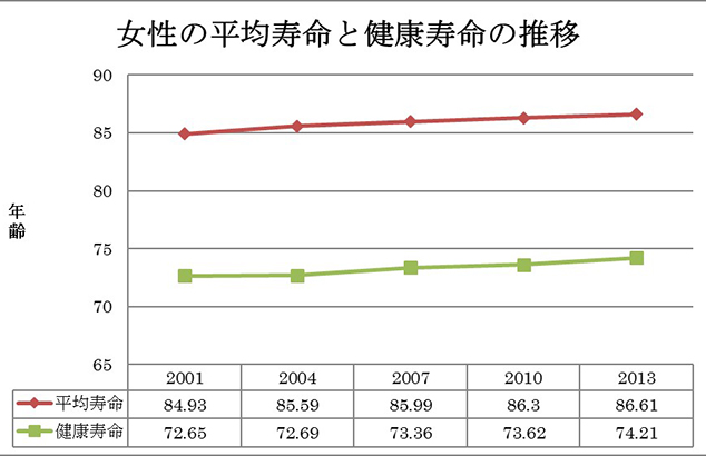 女性の平均寿命と健康寿命の推移