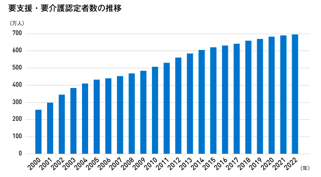 要支援・要介護認定者数の推移