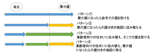 人生100年時代の住み替えパターン