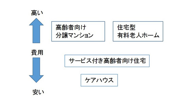 高齢者向け住まいの費用のイメージ