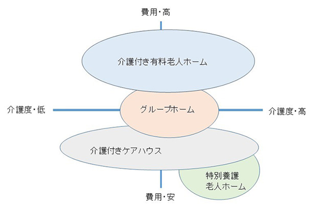 費用と介護度の関係のイメージ