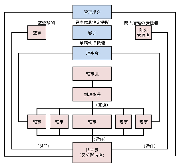 管理組合の一般的な組織体系の図