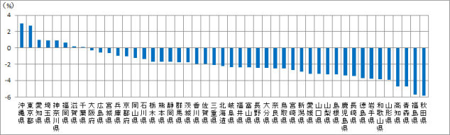 [図表1]2010～2015年の5年間の人口増減率（都道府県別、人口増減率の高い順