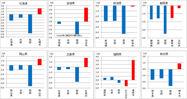 [図表2]2010～2015年の5年間の人口増減率（地方政令指定都市が所在する8道県、各項目は平均値）