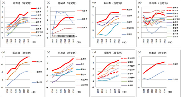  [図表3]2011～2016年の地価公示価格（住宅地）の対前年変動率の推移（地方政令指定都市が所在する8道県を対象に人口10万人以上の都市を抽出）