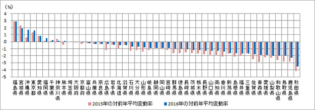 ＜参考＞2015、2016年の地価公示価格（住宅地）の対前年変動率（都道府県別、2016年変動率の高い順）