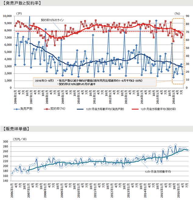 [図表1]販売に係る諸指標の推移