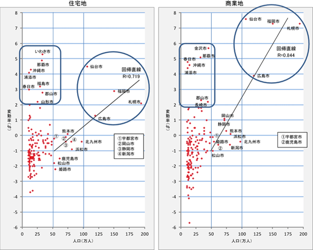 [図表1]地方圏の人口10 万人以上の146 市の地価の対前年変動率と人口