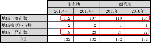  [図表2]地方圏の中小都市の地価変動状況