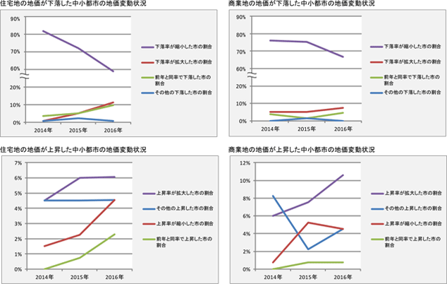  [図表3]地方圏の中小都市の地価変動状況別市数の割合の推移