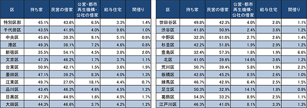 [図表1]東京都区部の住宅の所有関係別一般世帯数の構成比