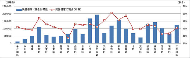[図表2]東京都区部の民営借家に住む世帯数とその割合