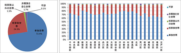 [図表3]世帯の家族類型の構成比