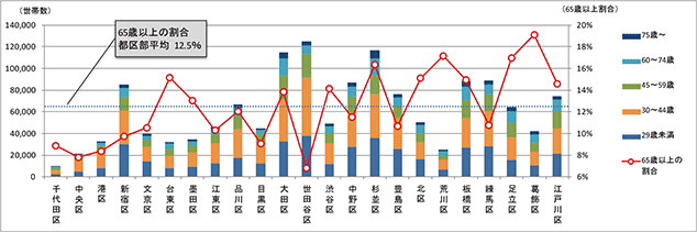 [図表4]単独世帯の世帯主年齢別構成