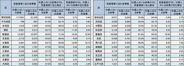 [図表5]民営借家に住む外国人のいる世帯