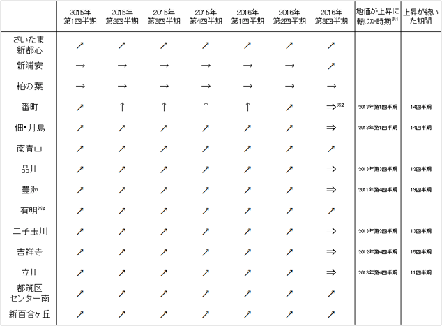 ［図表2］東京圏の高度利用地（住宅地）における地価の推移（2015年第1四半期以降）