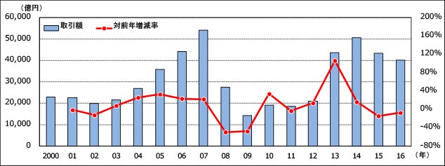 ［図表1］不動産売買取引額の推移