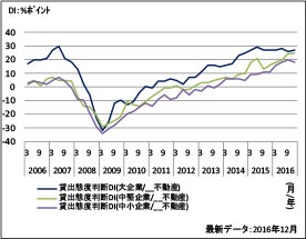 ［図表2］金融機関の不動産業に対する貸出態度判断DIの推移