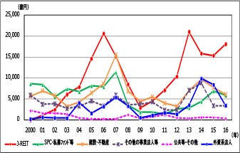 ［図表3］買主セクター別取得額の推移