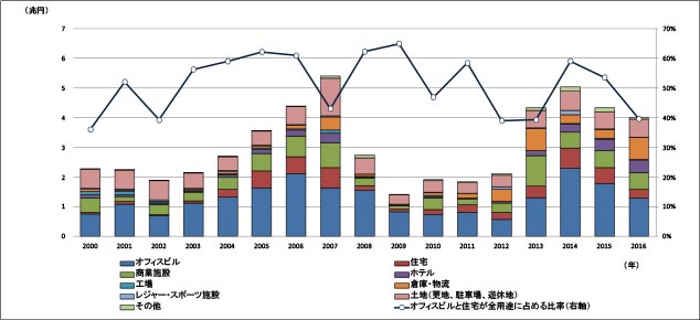  ［図表4］用途別の取引額推移