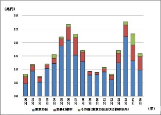 ［図表5］エリア別の取引額推移（オフィスと住宅の合計）