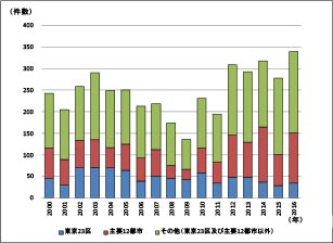 ［図表6］取引件数の推移（土地）