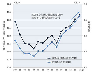 ［図表1］相続税を納付した相続人と被相続人の数の推移（全国）