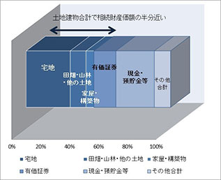 ［図表2］相続財産に占める財産種類別の構成比（全国、2014年）