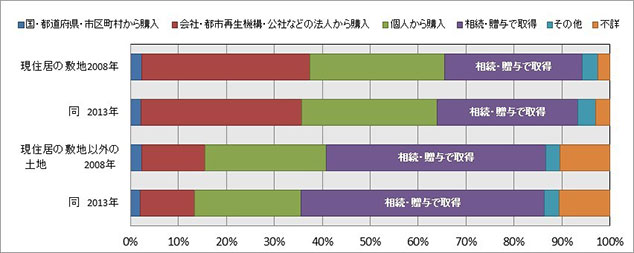 [図表3]「現住居の敷地」と「現住居の敷地以外の土地」の相続・贈与による取得の割合が上昇（2008、2013年）