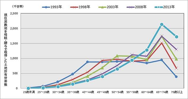[図表4]相続・贈与で土地（現住居の敷地）を取得する年齢が上昇傾向にある