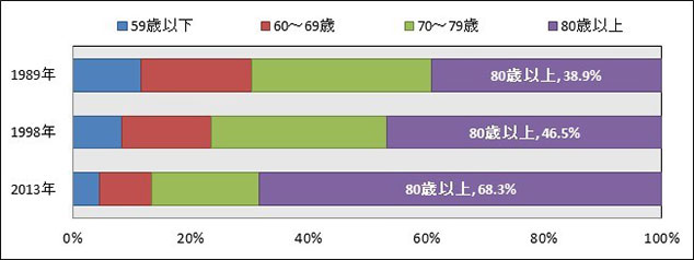 [図表5]被相続人の年齢についても高齢化が進行（1989、1998、2013年）