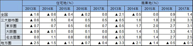 ［図表1］三大都市圏の住宅地・商業地の公示地価変動率の推移