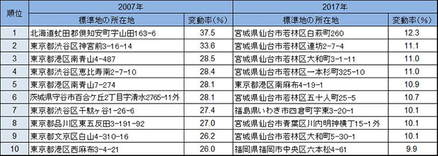 ［図表2］上昇率の上位10地点（住宅地）（2007年・2017年）