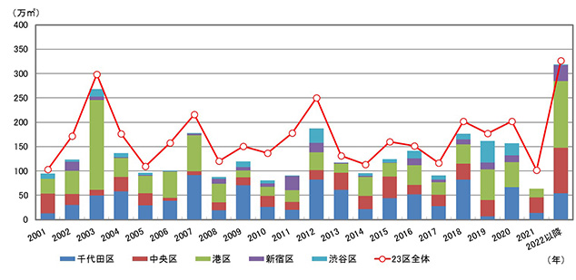 ［図表3］東京23区のオフィス供給量（2016年11月末日現在）