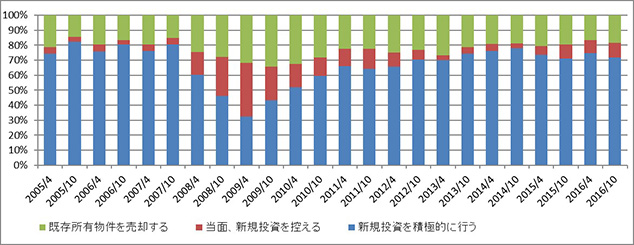 ［図表4］今後1年間の不動産投資に対する考え方の割合（複数回答あり）