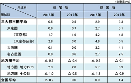 ［図表1］圏域別・用途別の地価変動率（平成29年地価公示）