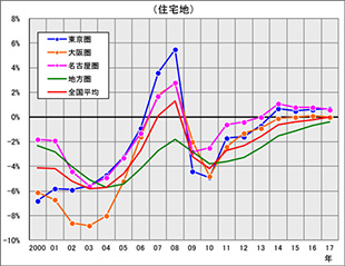 ［図表2］圏域別の対前年地価変動率の推移